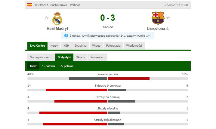 STATYSTYKI meczu Real Madryt 0-3 FC Barcelona! :D